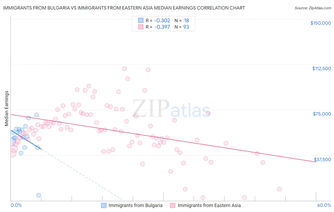 Immigrants from Bulgaria vs Immigrants from Eastern Asia Median Earnings