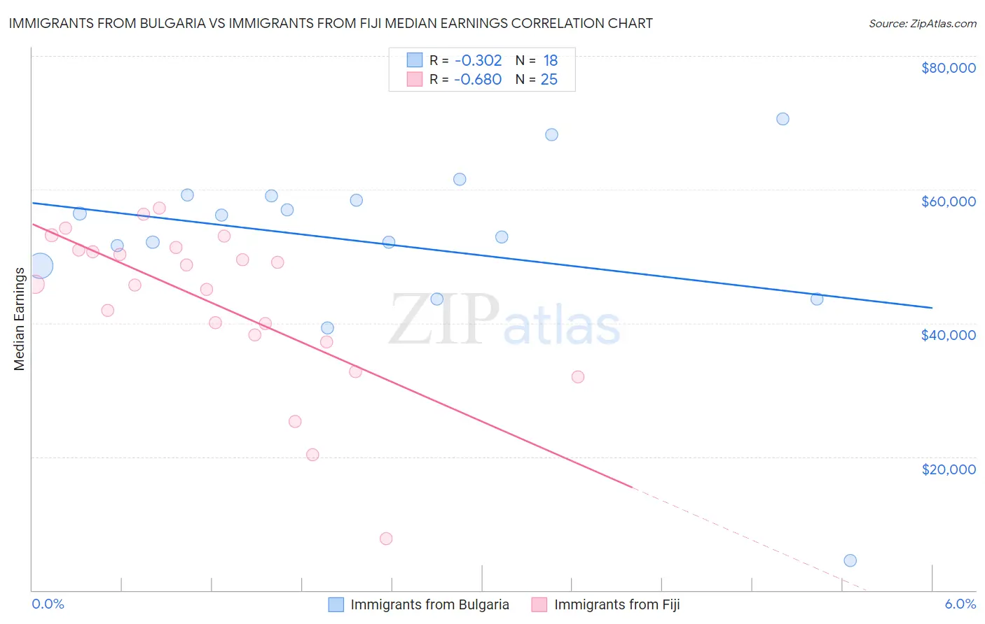 Immigrants from Bulgaria vs Immigrants from Fiji Median Earnings