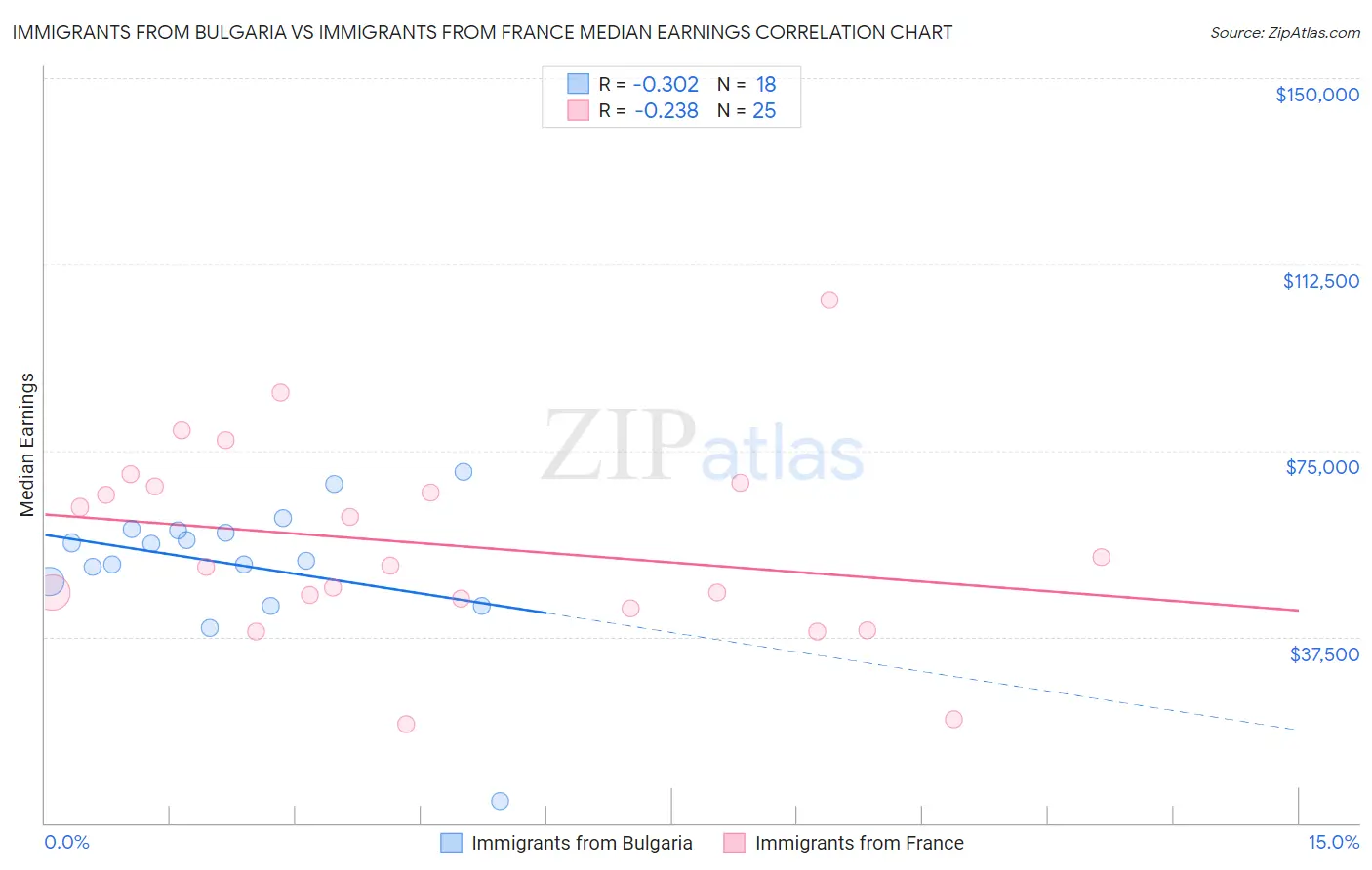 Immigrants from Bulgaria vs Immigrants from France Median Earnings