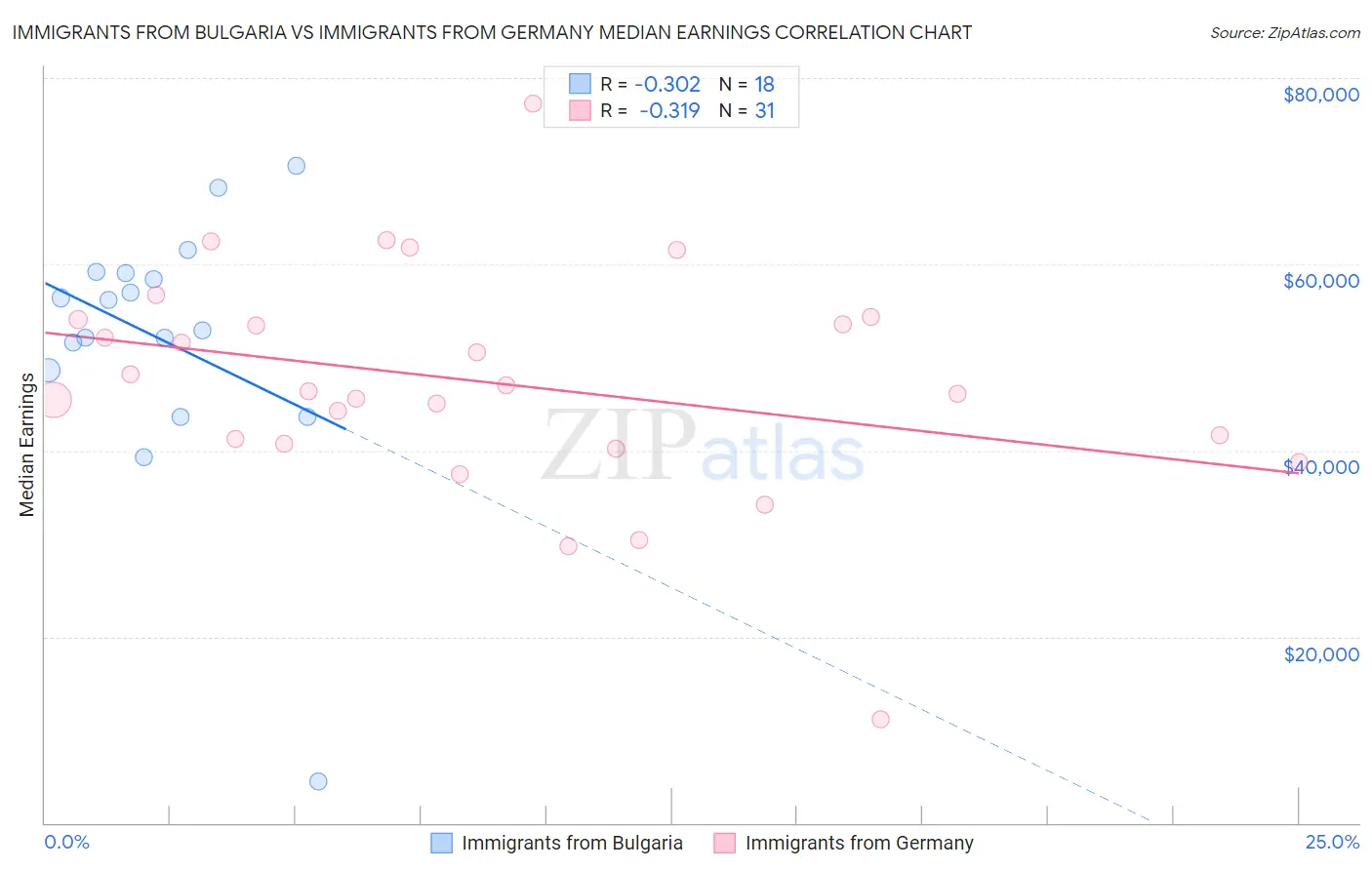 Immigrants from Bulgaria vs Immigrants from Germany Median Earnings