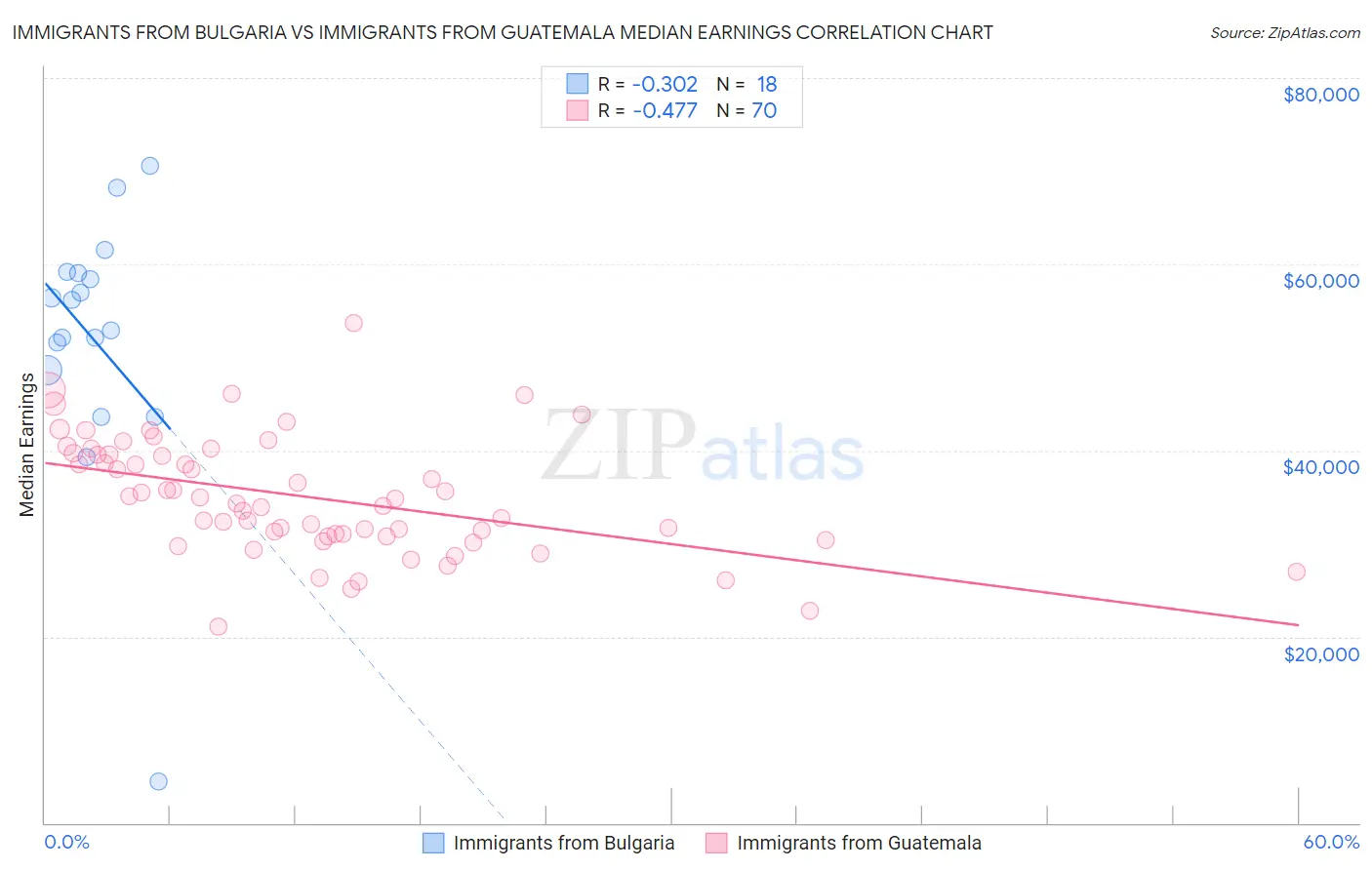 Immigrants from Bulgaria vs Immigrants from Guatemala Median Earnings