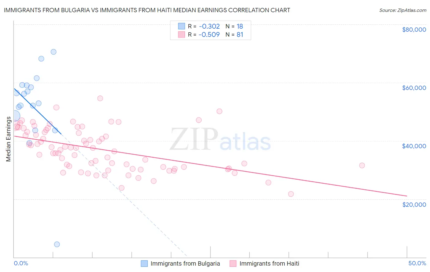 Immigrants from Bulgaria vs Immigrants from Haiti Median Earnings