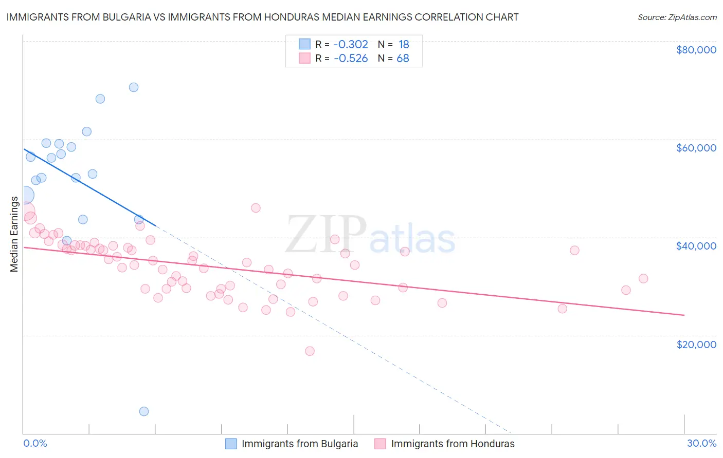 Immigrants from Bulgaria vs Immigrants from Honduras Median Earnings