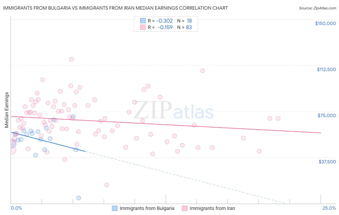 Immigrants from Bulgaria vs Immigrants from Iran Median Earnings