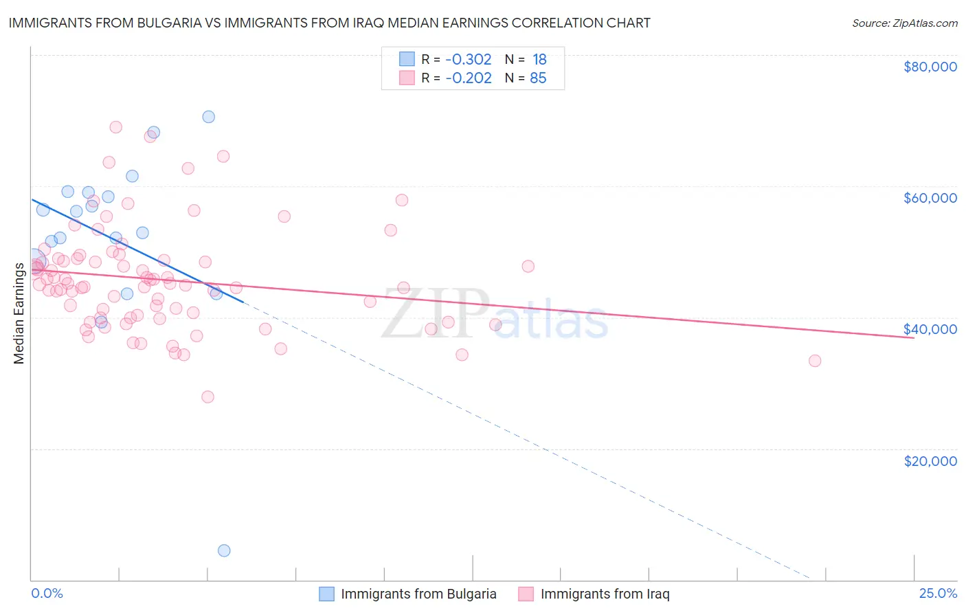 Immigrants from Bulgaria vs Immigrants from Iraq Median Earnings