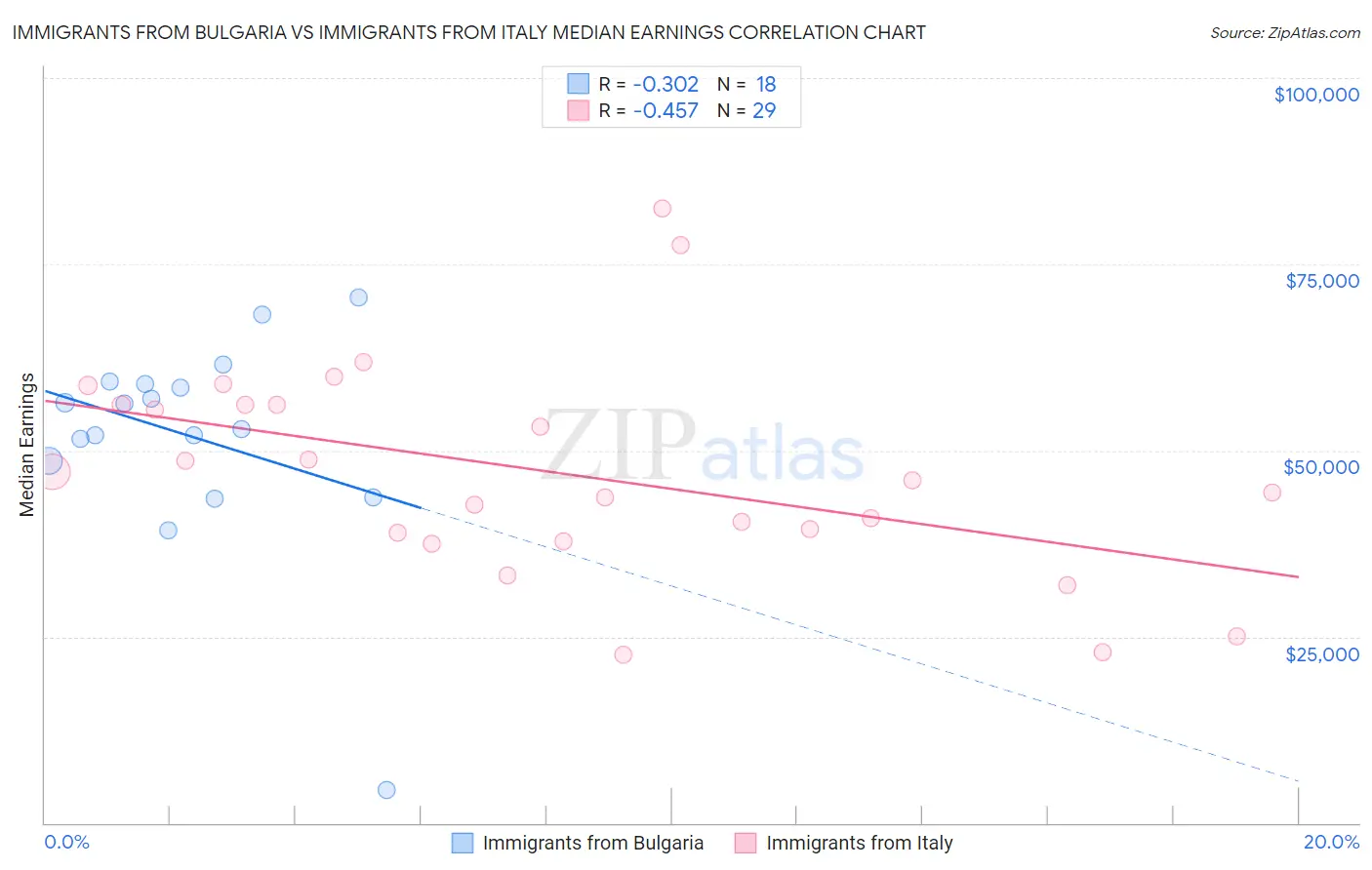 Immigrants from Bulgaria vs Immigrants from Italy Median Earnings