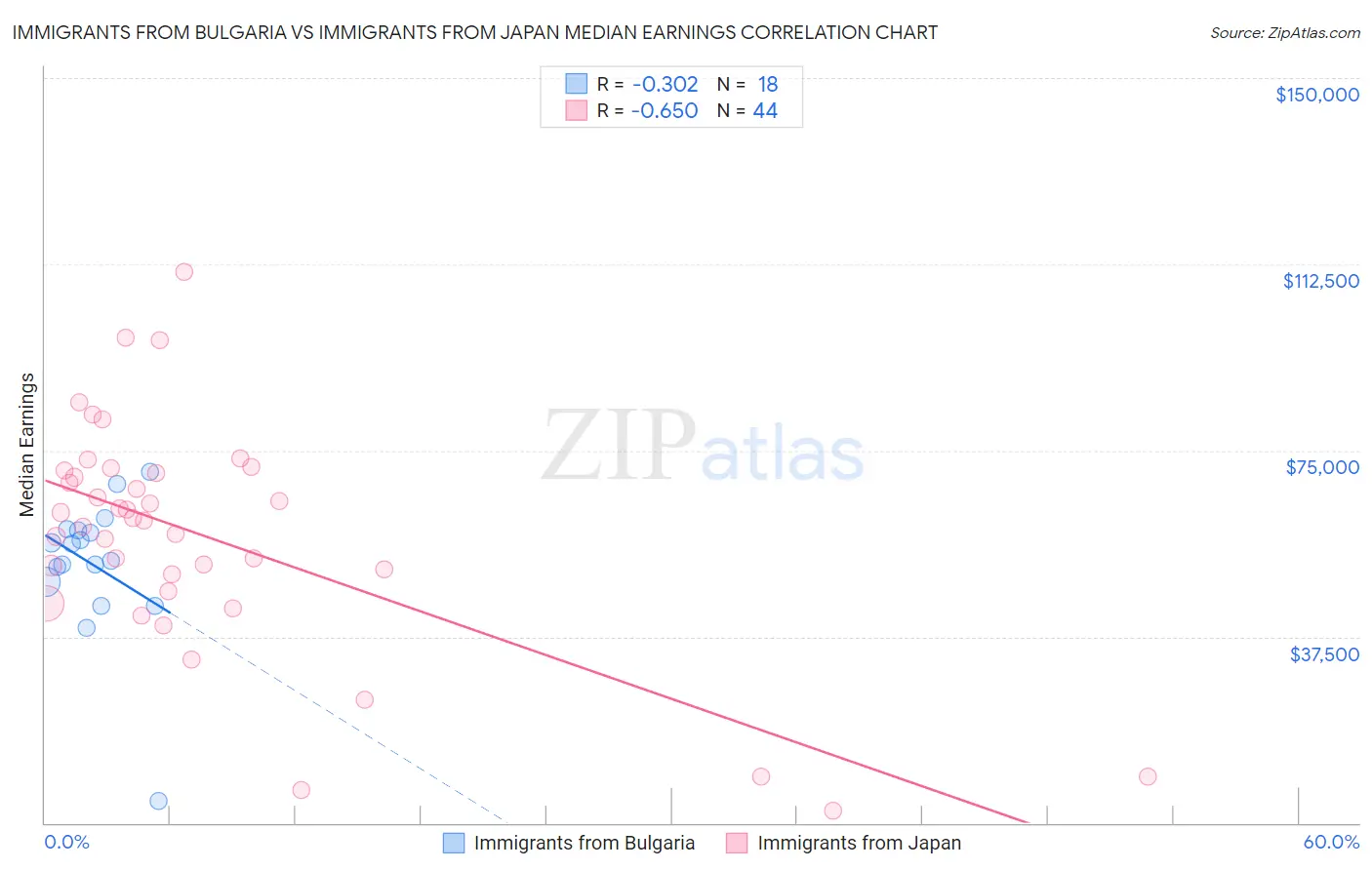 Immigrants from Bulgaria vs Immigrants from Japan Median Earnings