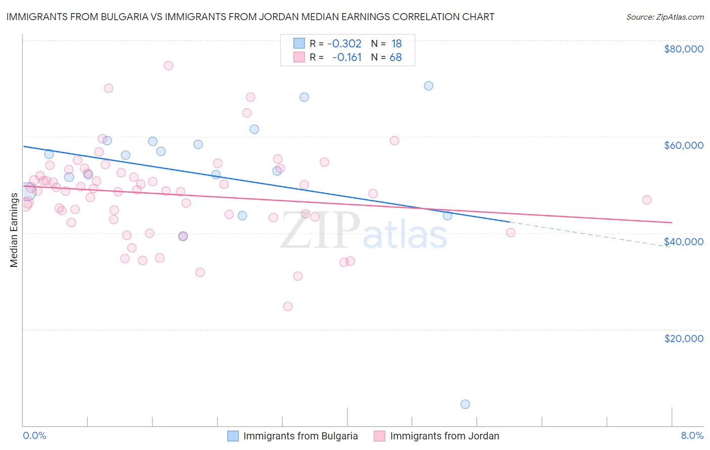 Immigrants from Bulgaria vs Immigrants from Jordan Median Earnings