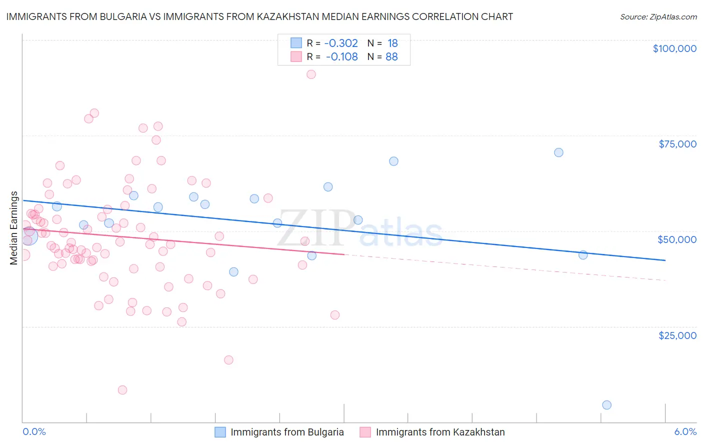 Immigrants from Bulgaria vs Immigrants from Kazakhstan Median Earnings