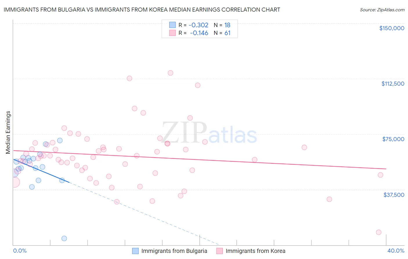 Immigrants from Bulgaria vs Immigrants from Korea Median Earnings