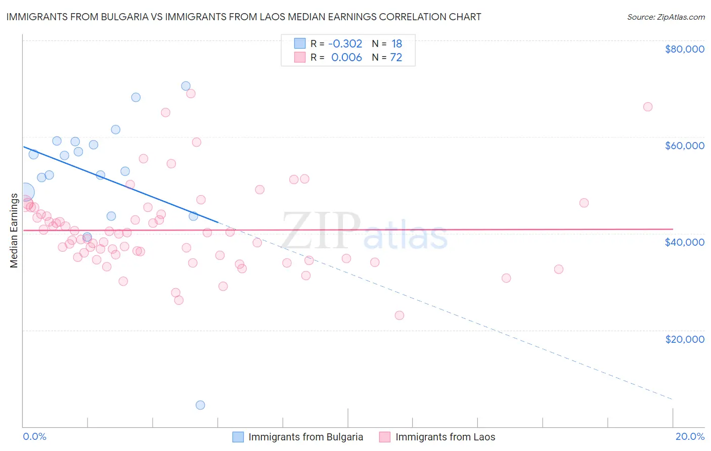 Immigrants from Bulgaria vs Immigrants from Laos Median Earnings