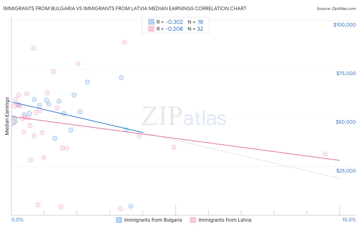 Immigrants from Bulgaria vs Immigrants from Latvia Median Earnings