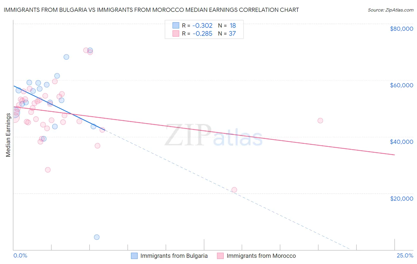 Immigrants from Bulgaria vs Immigrants from Morocco Median Earnings