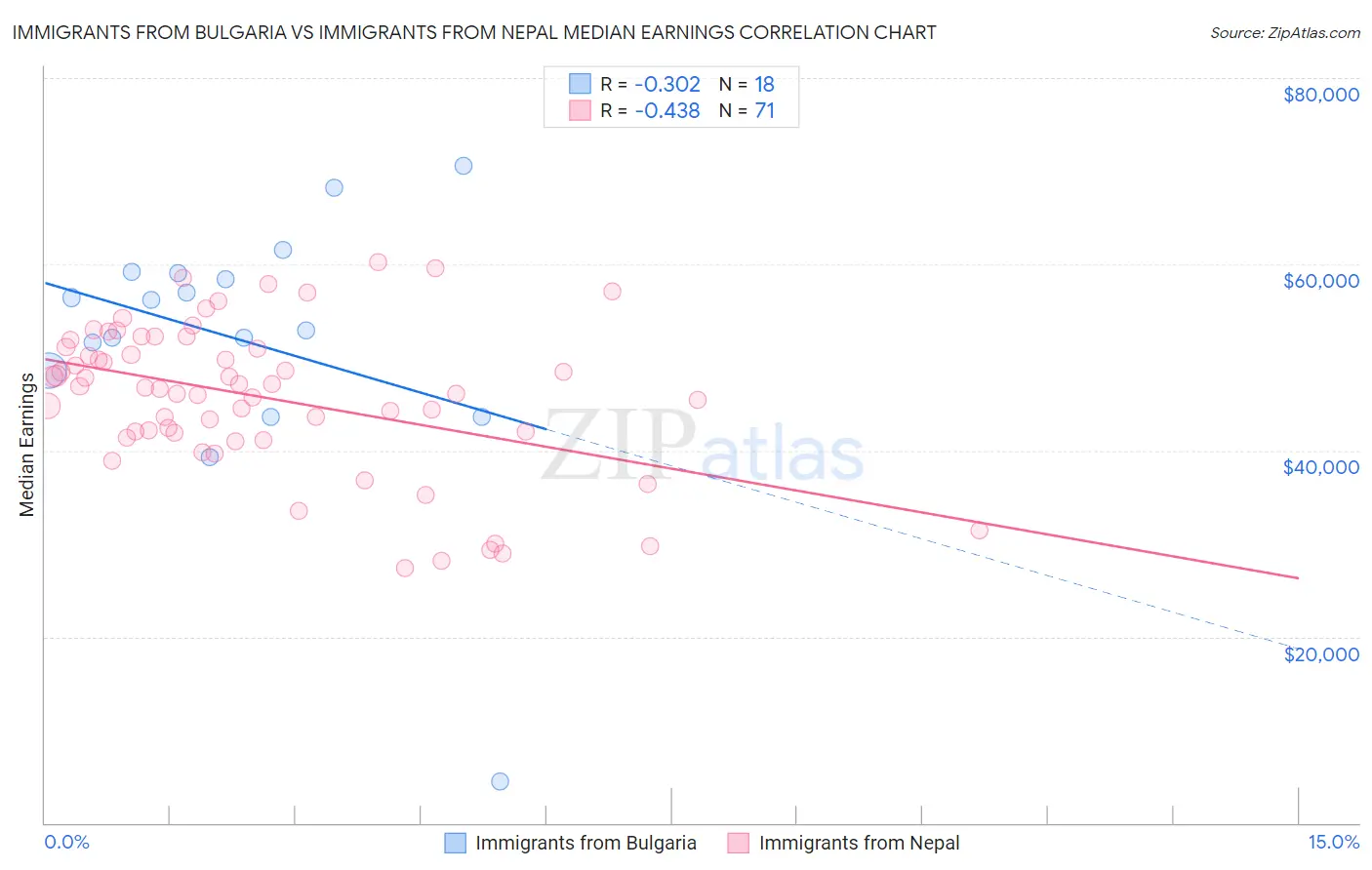 Immigrants from Bulgaria vs Immigrants from Nepal Median Earnings