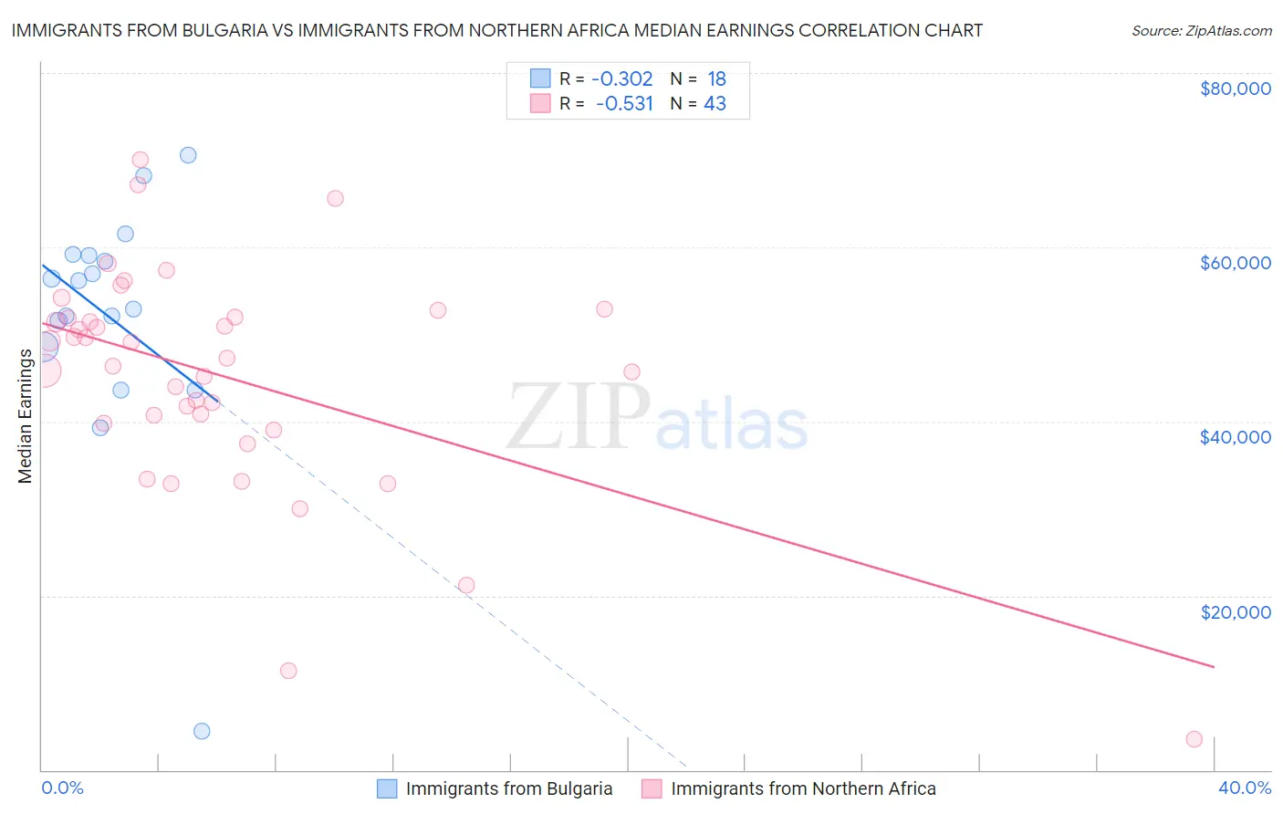 Immigrants from Bulgaria vs Immigrants from Northern Africa Median Earnings