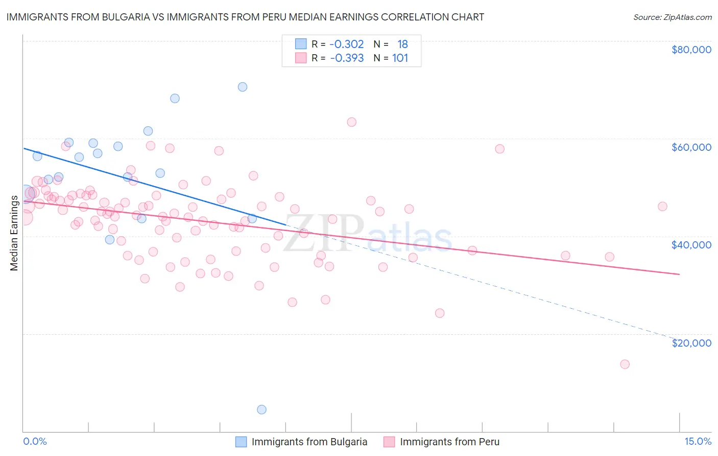 Immigrants from Bulgaria vs Immigrants from Peru Median Earnings