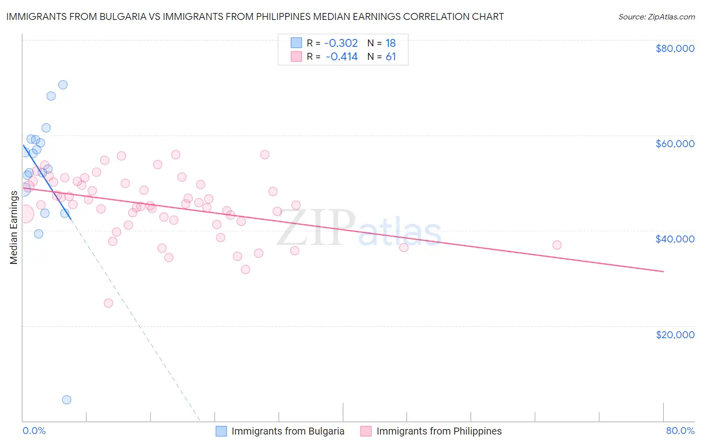 Immigrants from Bulgaria vs Immigrants from Philippines Median Earnings