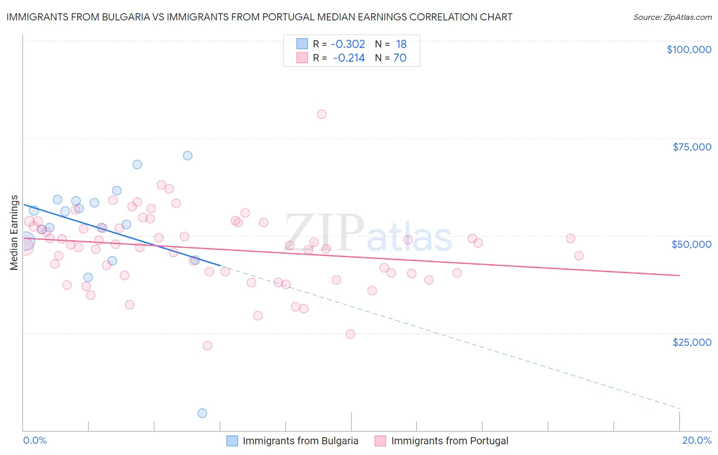 Immigrants from Bulgaria vs Immigrants from Portugal Median Earnings