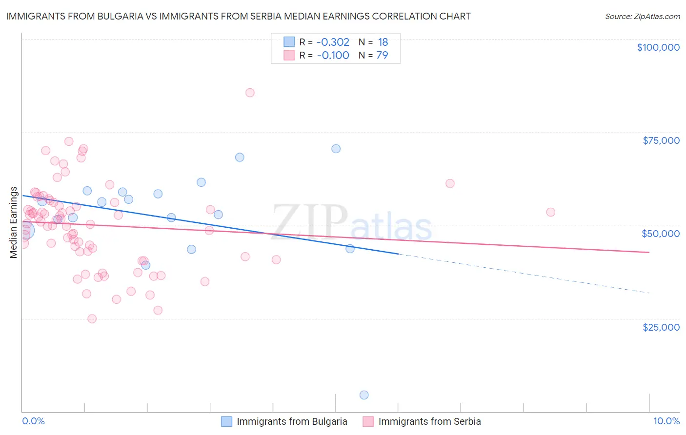 Immigrants from Bulgaria vs Immigrants from Serbia Median Earnings