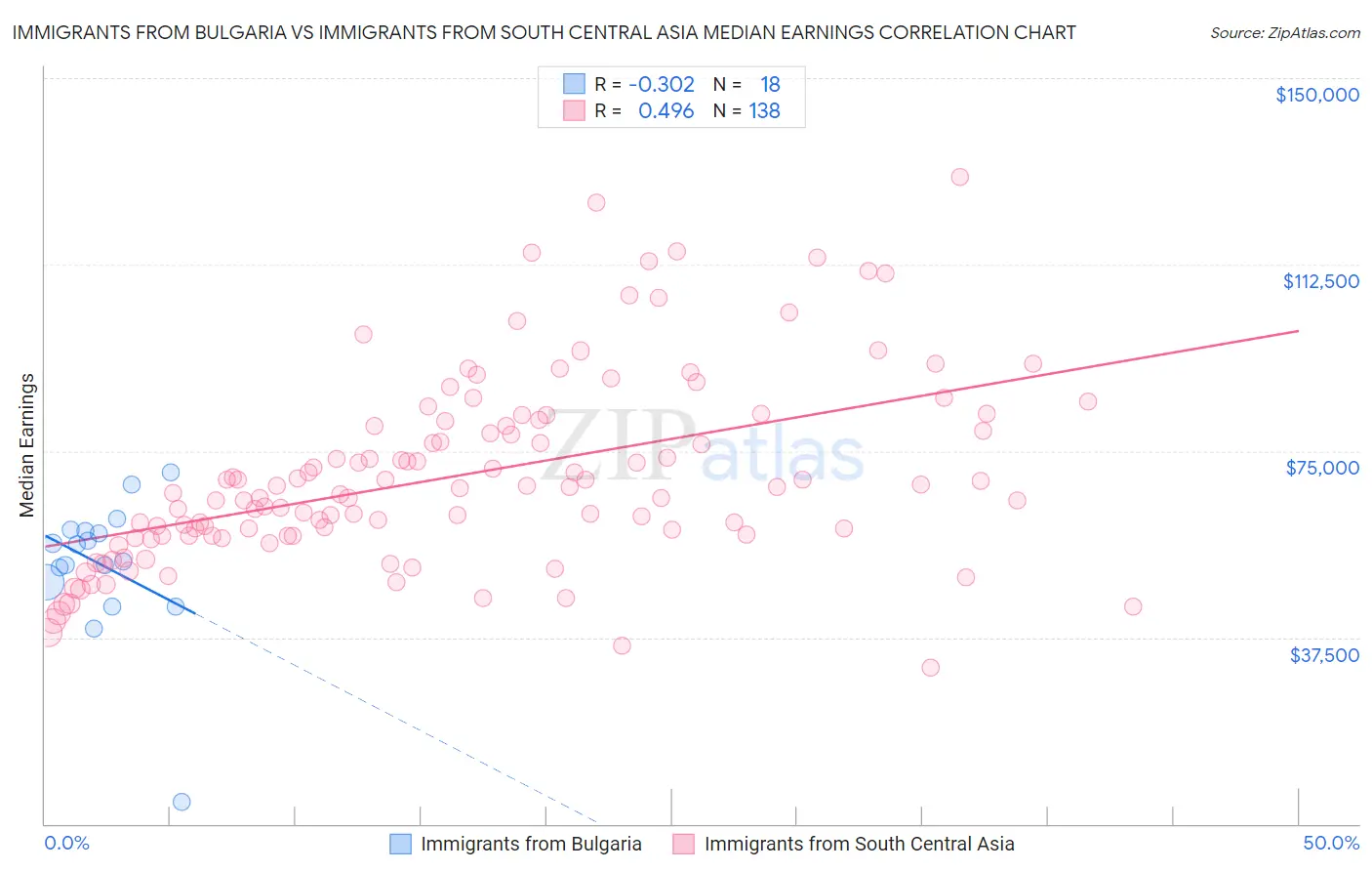 Immigrants from Bulgaria vs Immigrants from South Central Asia Median Earnings