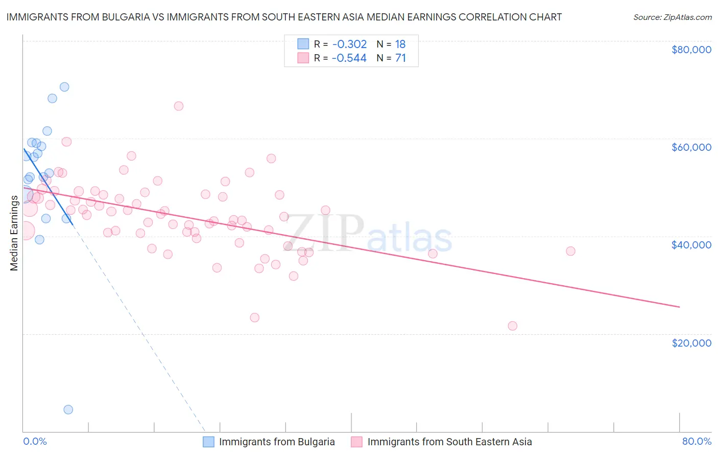 Immigrants from Bulgaria vs Immigrants from South Eastern Asia Median Earnings
