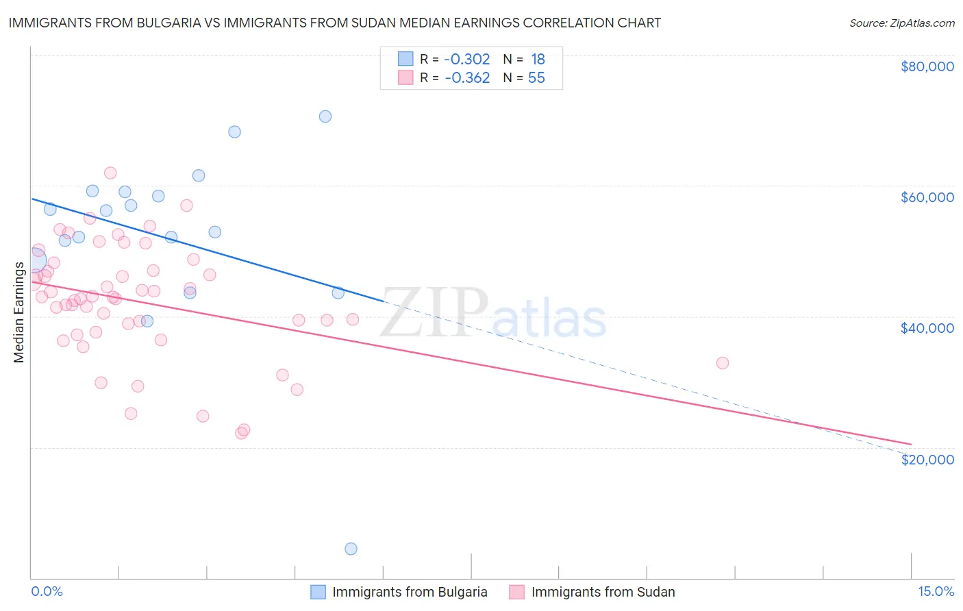 Immigrants from Bulgaria vs Immigrants from Sudan Median Earnings
