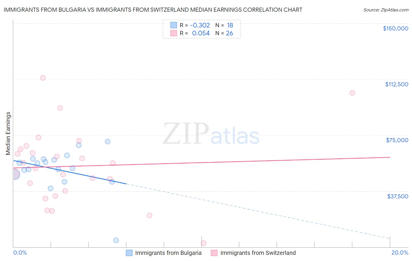 Immigrants from Bulgaria vs Immigrants from Switzerland Median Earnings