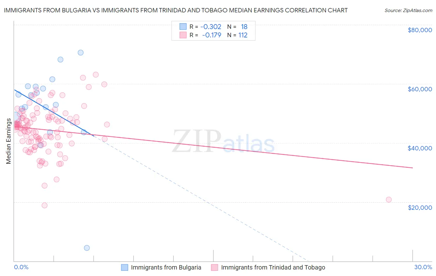 Immigrants from Bulgaria vs Immigrants from Trinidad and Tobago Median Earnings