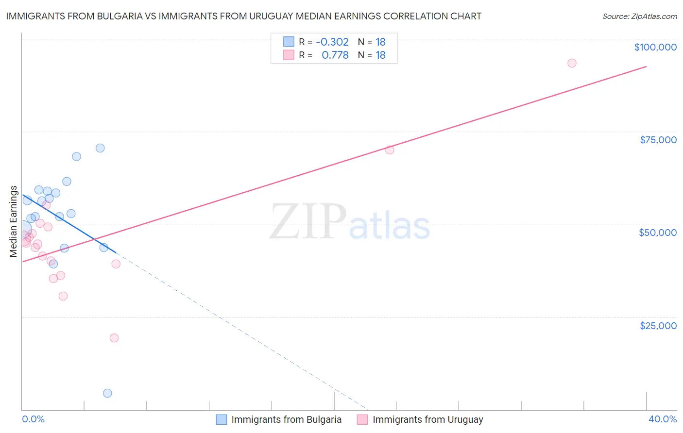 Immigrants from Bulgaria vs Immigrants from Uruguay Median Earnings