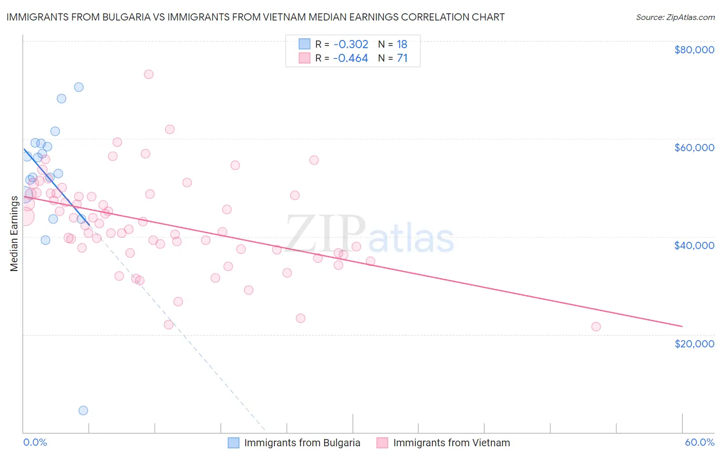 Immigrants from Bulgaria vs Immigrants from Vietnam Median Earnings