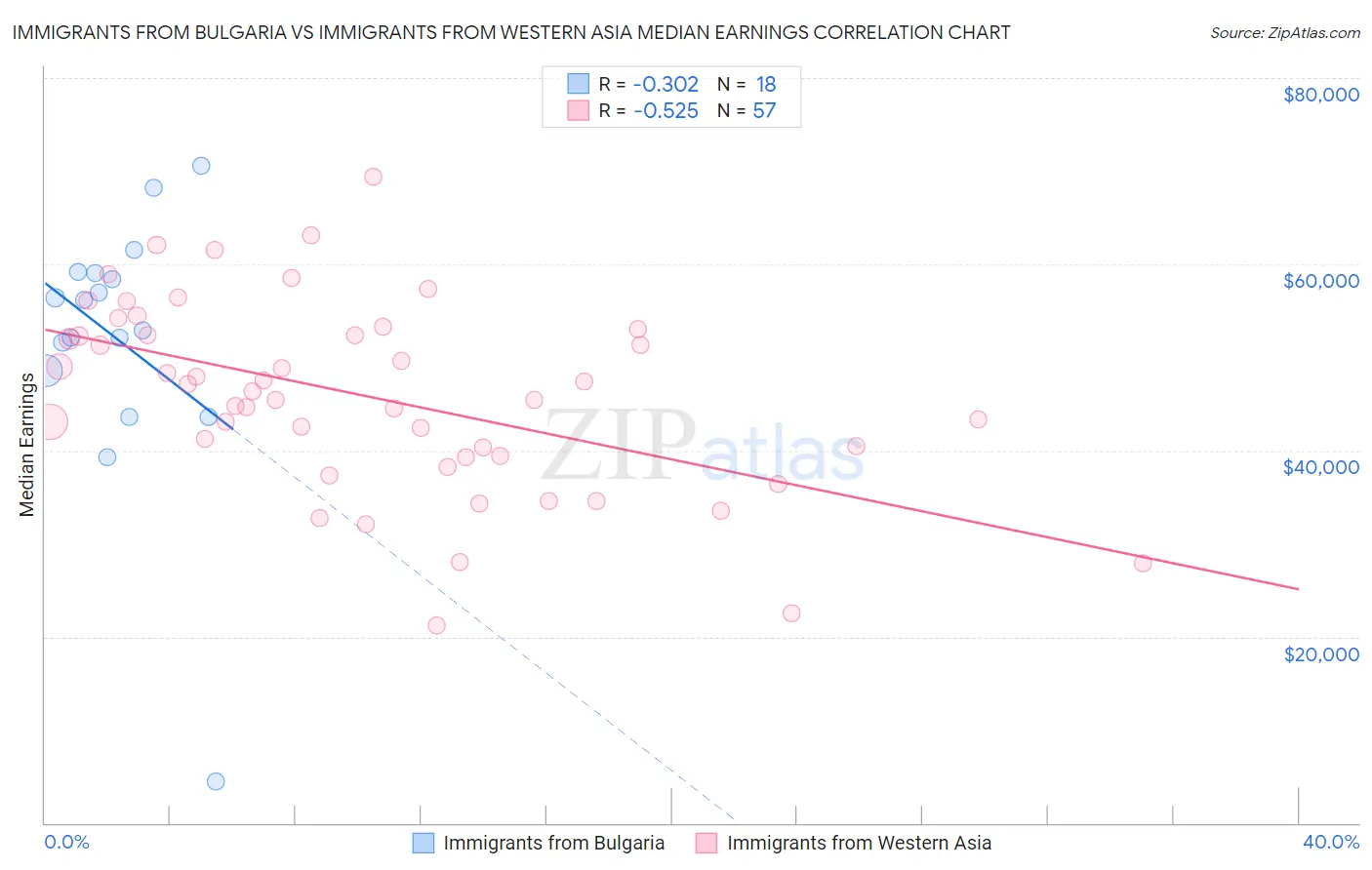 Immigrants from Bulgaria vs Immigrants from Western Asia Median Earnings