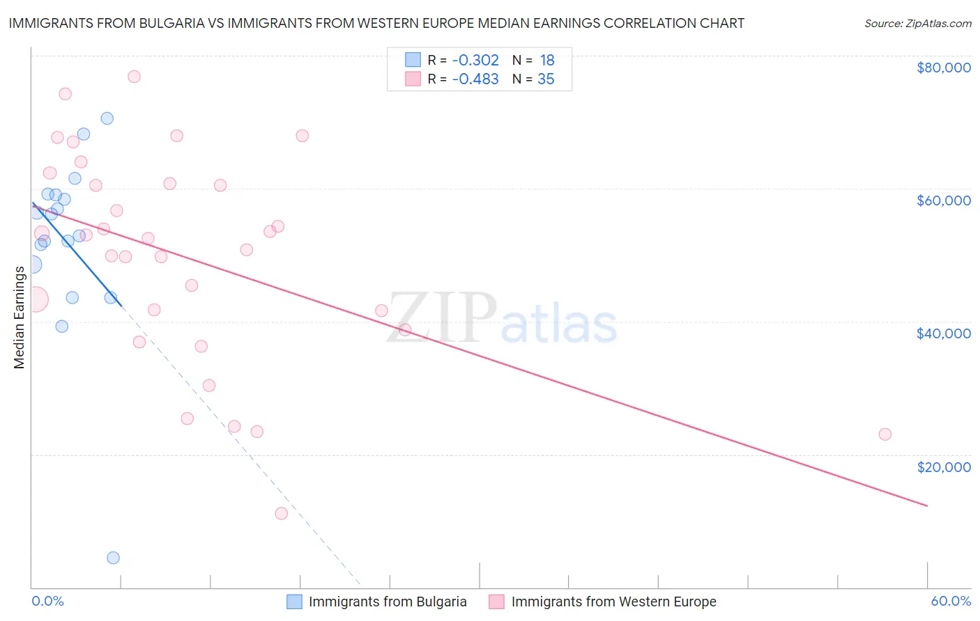 Immigrants from Bulgaria vs Immigrants from Western Europe Median Earnings