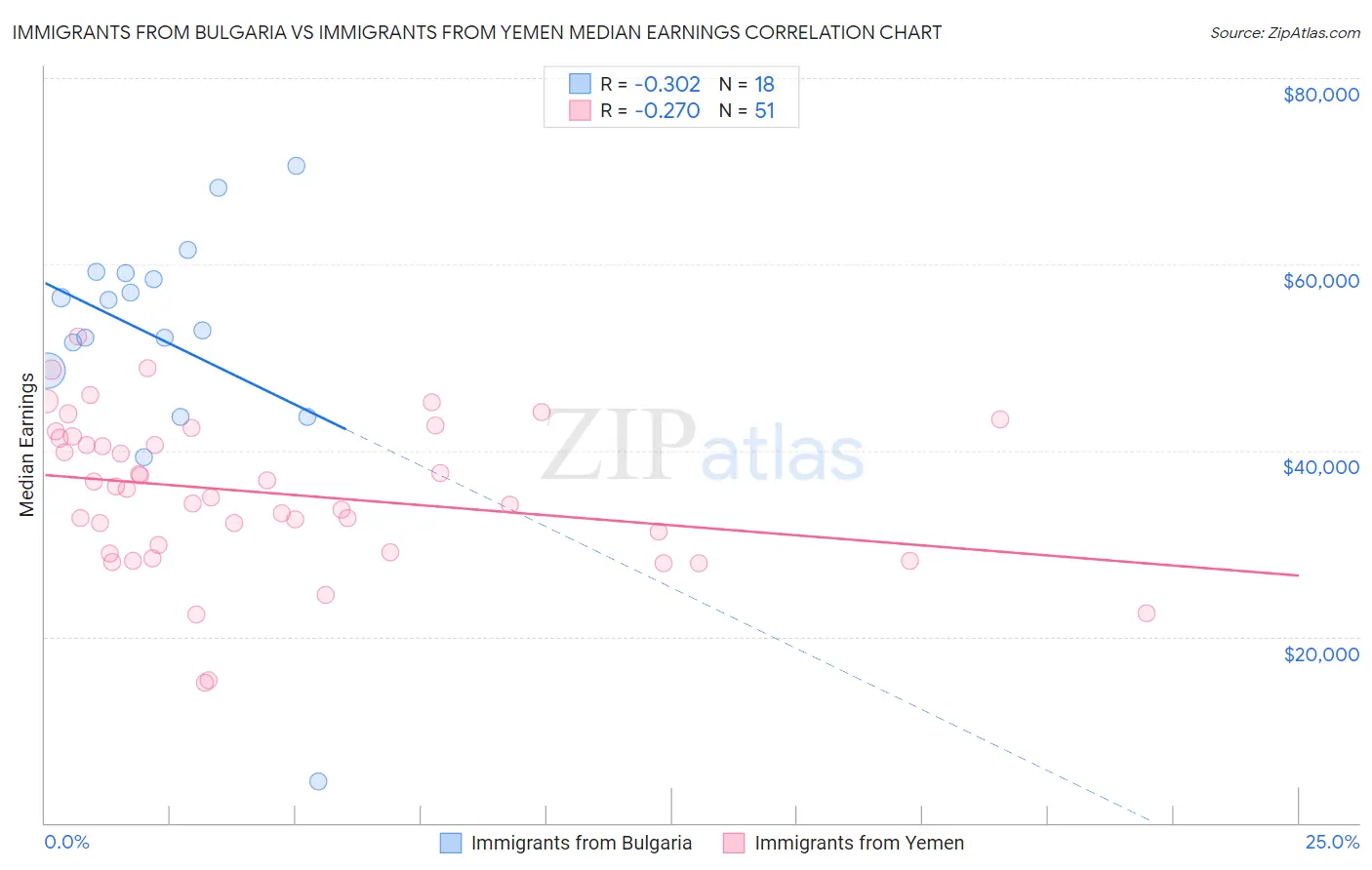 Immigrants from Bulgaria vs Immigrants from Yemen Median Earnings