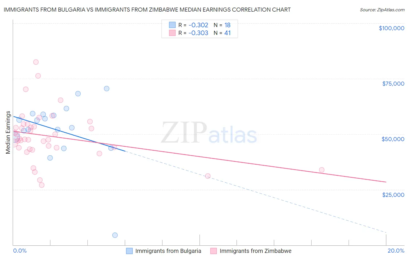 Immigrants from Bulgaria vs Immigrants from Zimbabwe Median Earnings