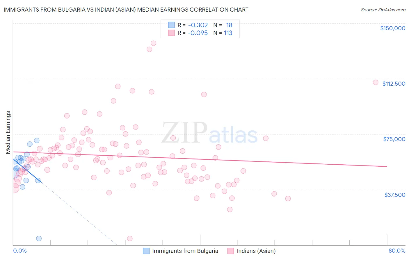 Immigrants from Bulgaria vs Indian (Asian) Median Earnings