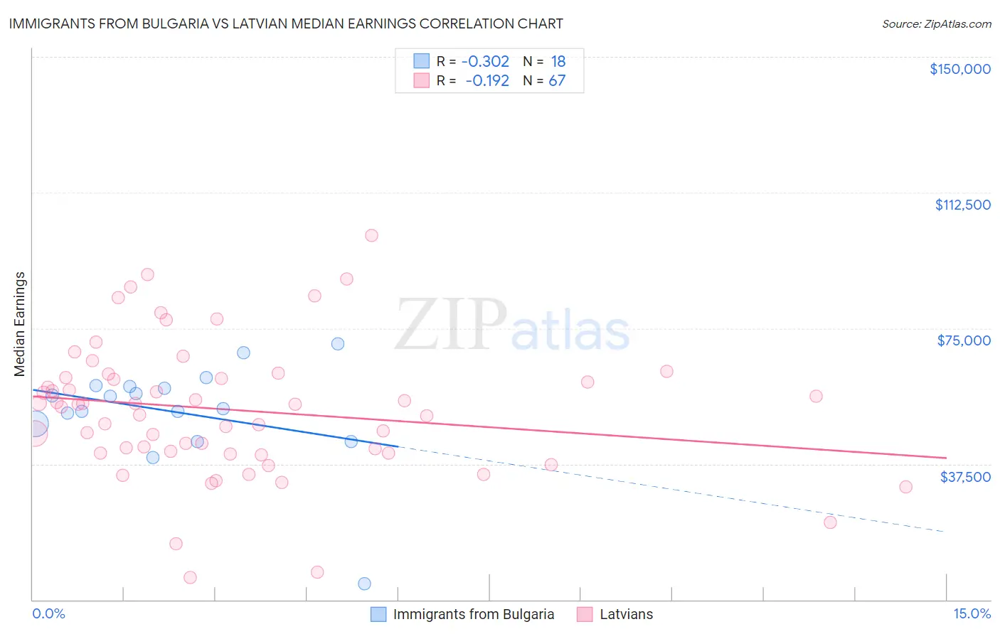 Immigrants from Bulgaria vs Latvian Median Earnings