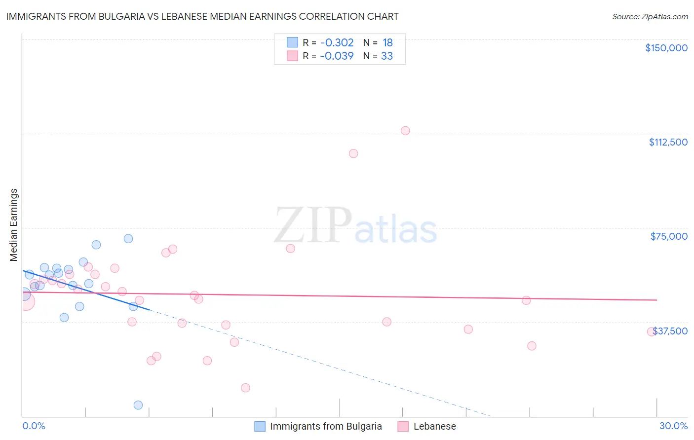 Immigrants from Bulgaria vs Lebanese Median Earnings