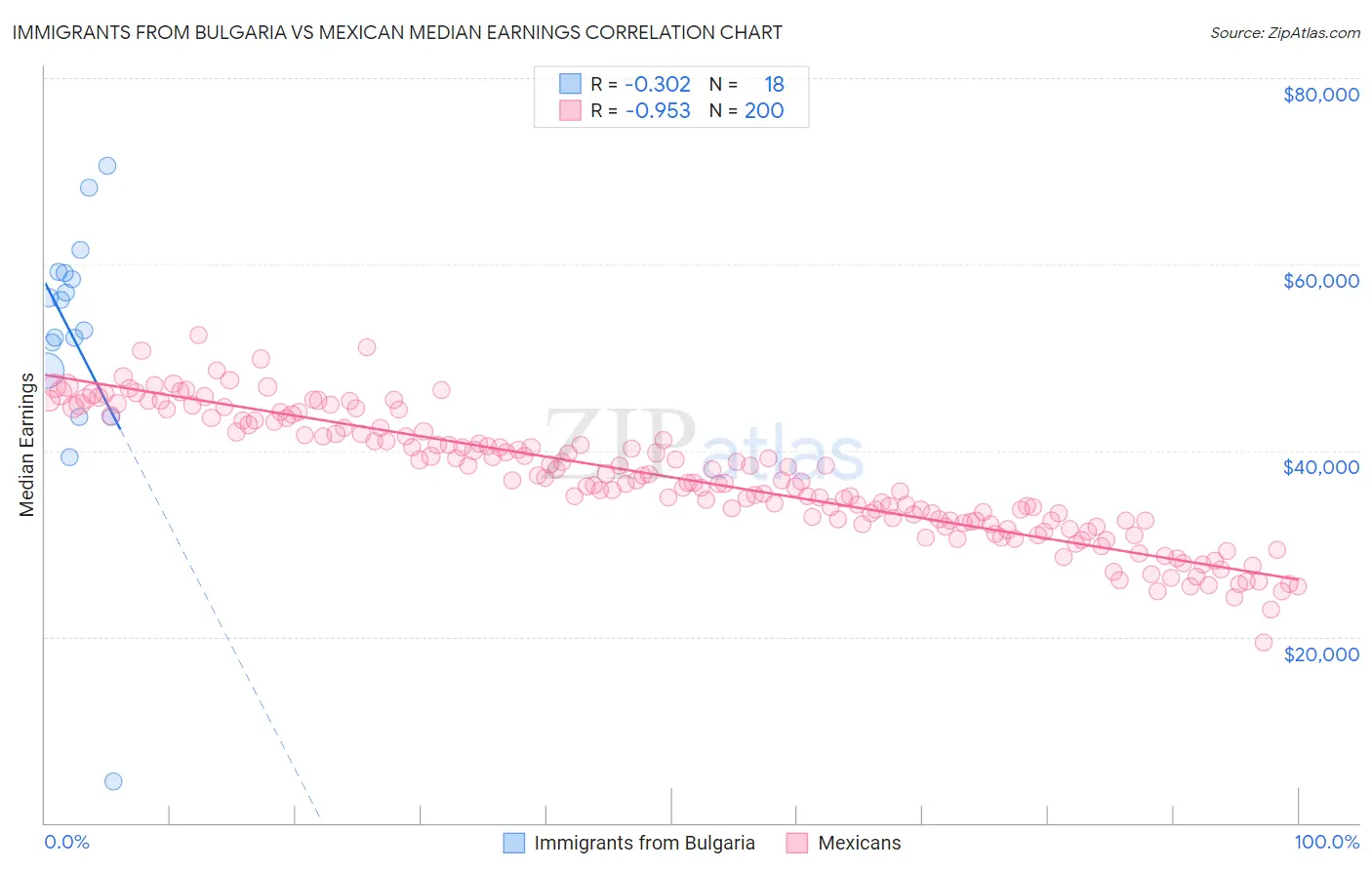 Immigrants from Bulgaria vs Mexican Median Earnings