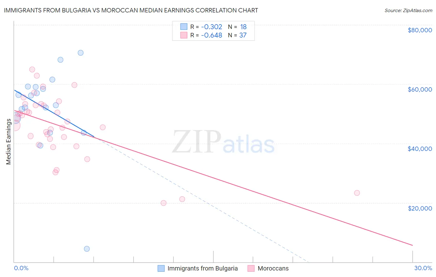 Immigrants from Bulgaria vs Moroccan Median Earnings