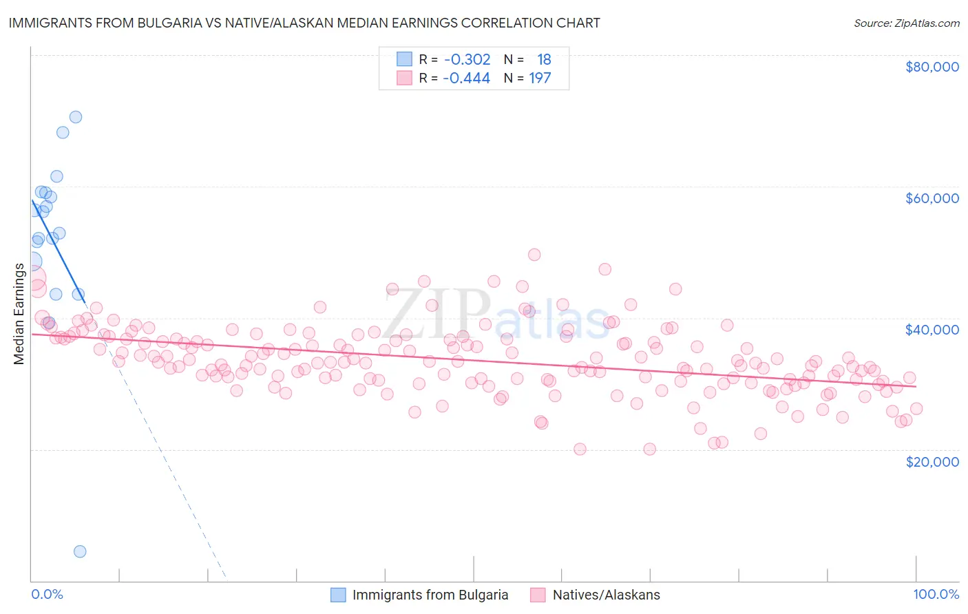 Immigrants from Bulgaria vs Native/Alaskan Median Earnings