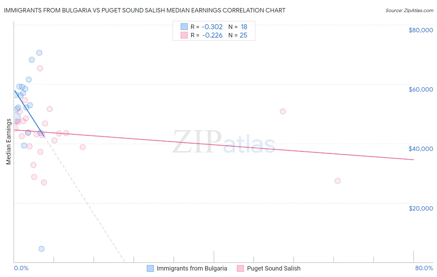 Immigrants from Bulgaria vs Puget Sound Salish Median Earnings