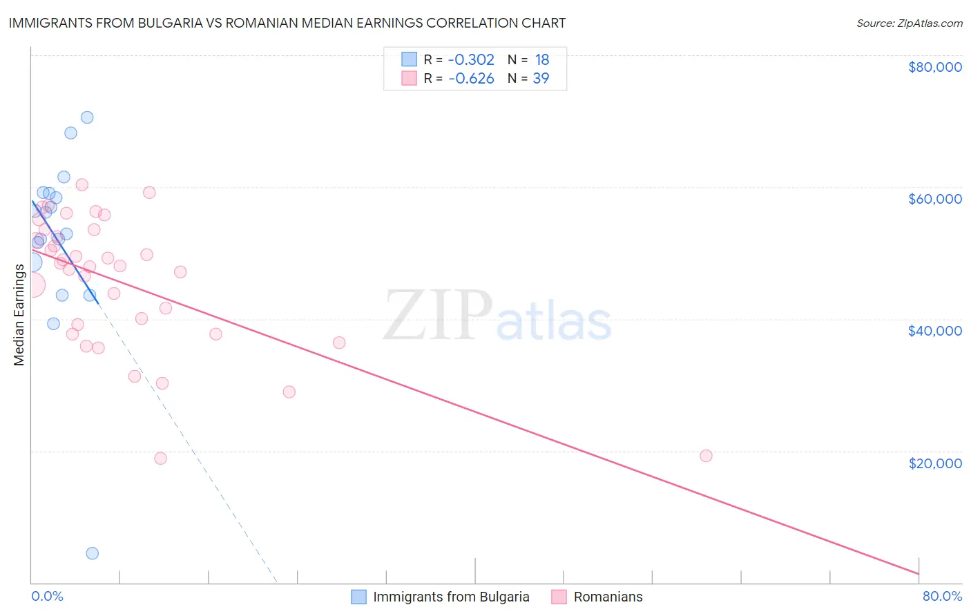 Immigrants from Bulgaria vs Romanian Median Earnings