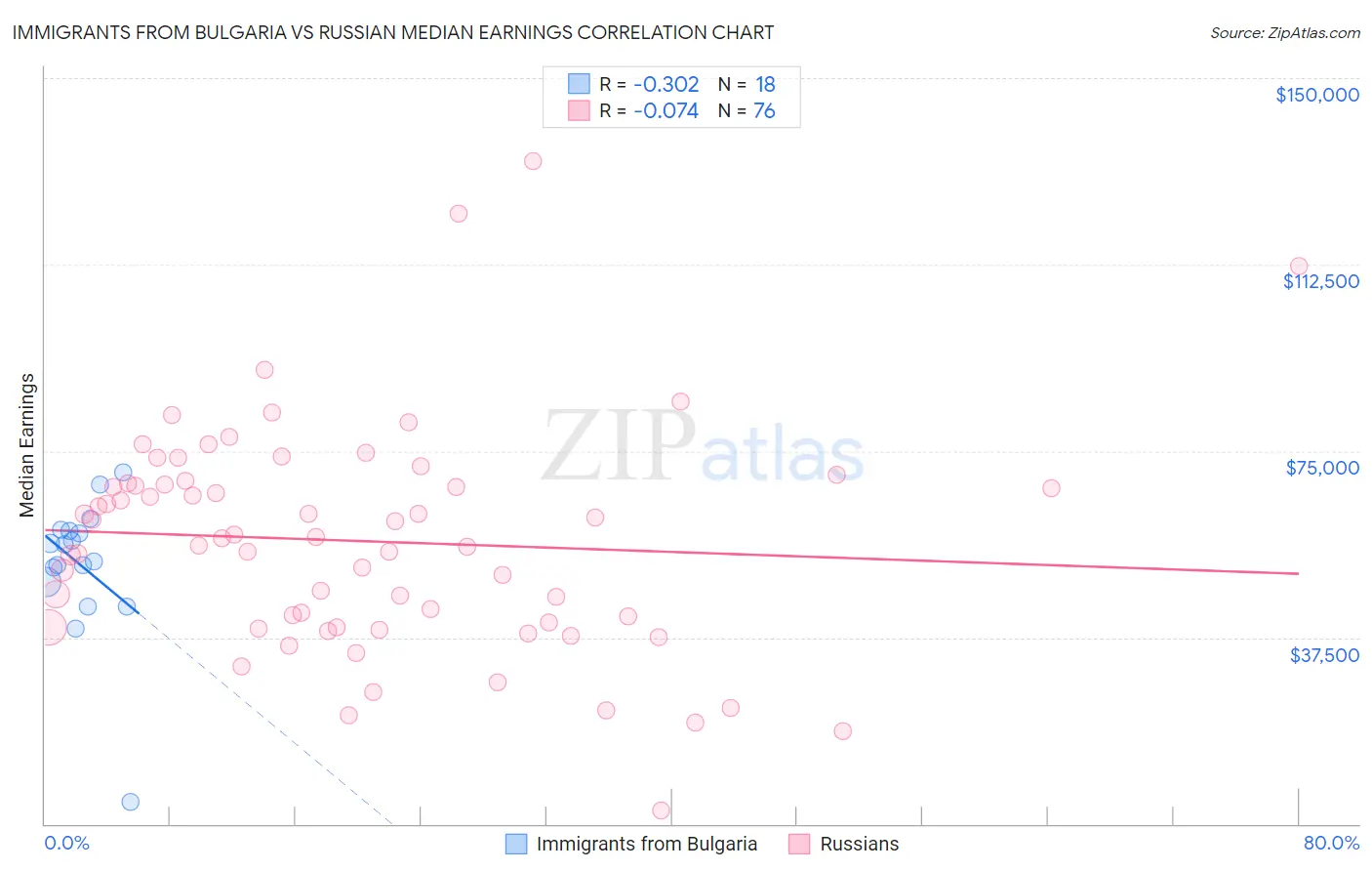 Immigrants from Bulgaria vs Russian Median Earnings