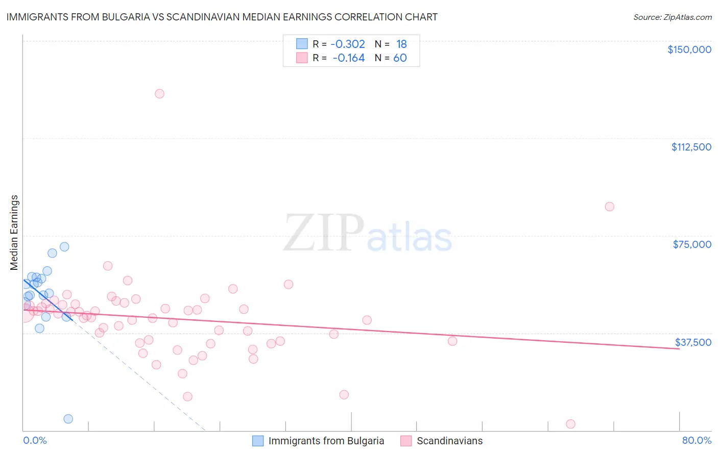 Immigrants from Bulgaria vs Scandinavian Median Earnings