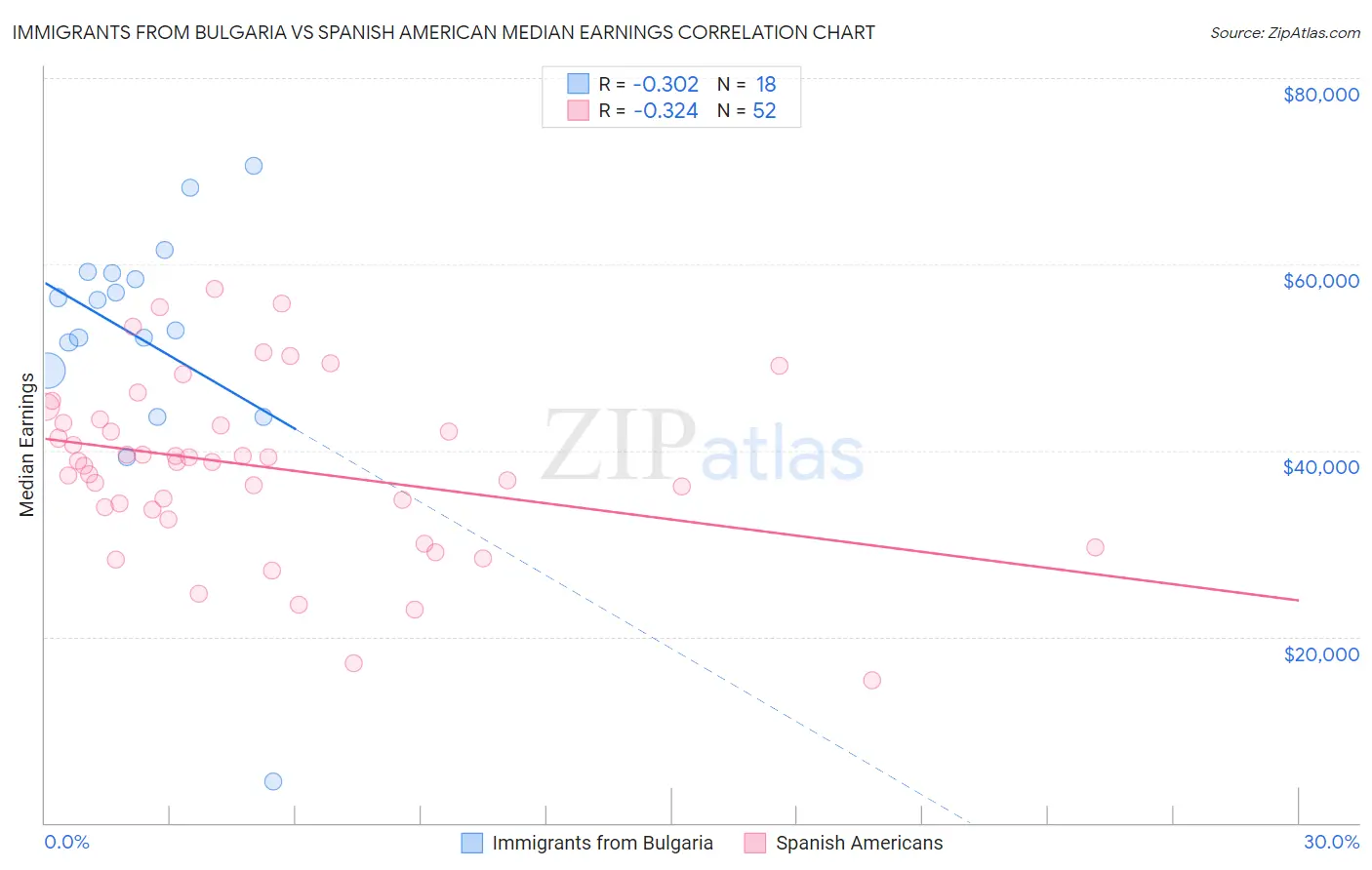 Immigrants from Bulgaria vs Spanish American Median Earnings