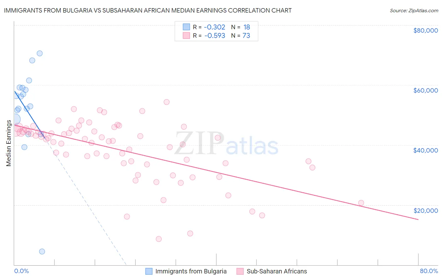 Immigrants from Bulgaria vs Subsaharan African Median Earnings