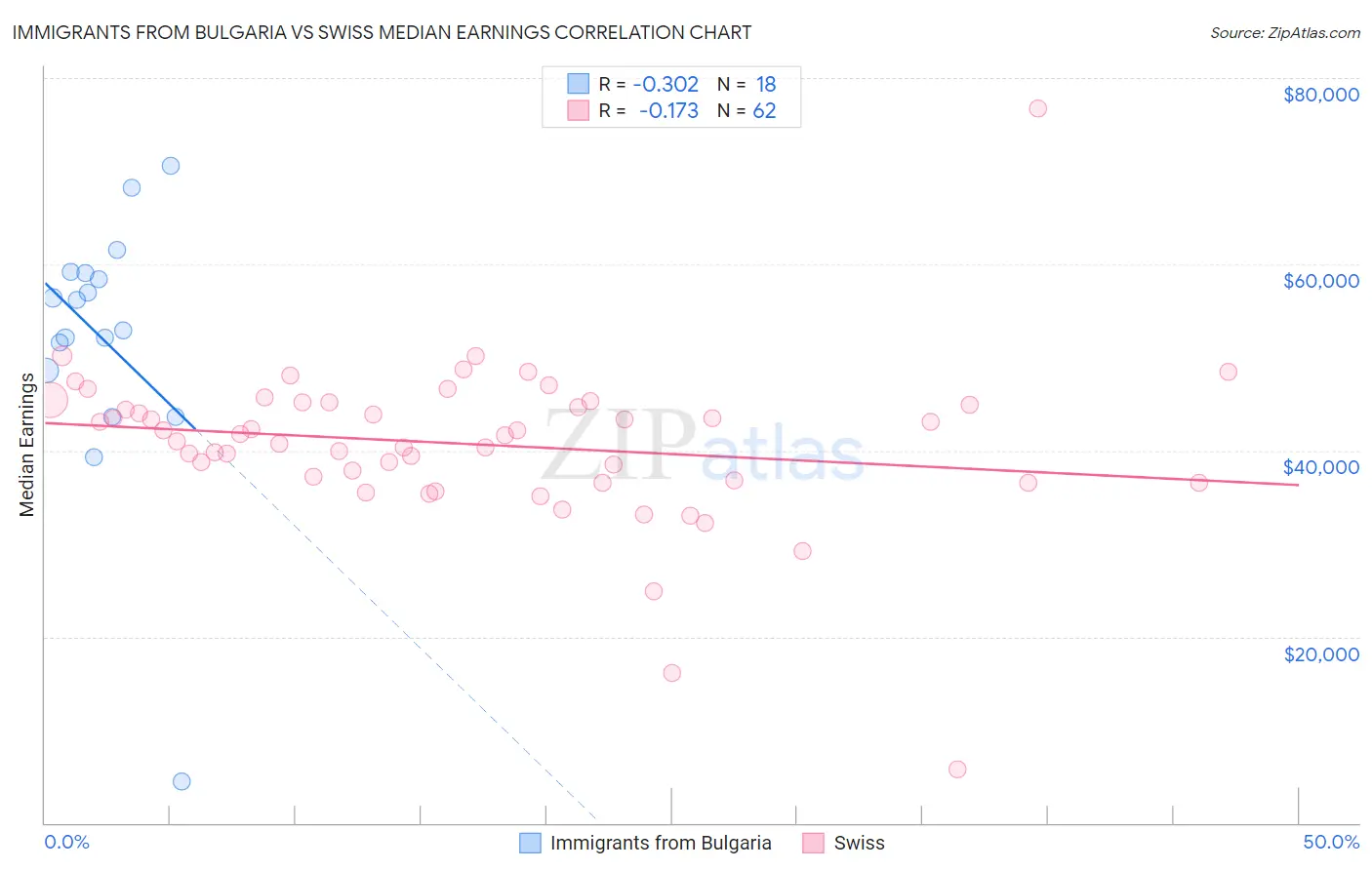 Immigrants from Bulgaria vs Swiss Median Earnings