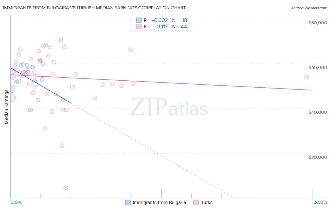 Immigrants from Bulgaria vs Turkish Median Earnings