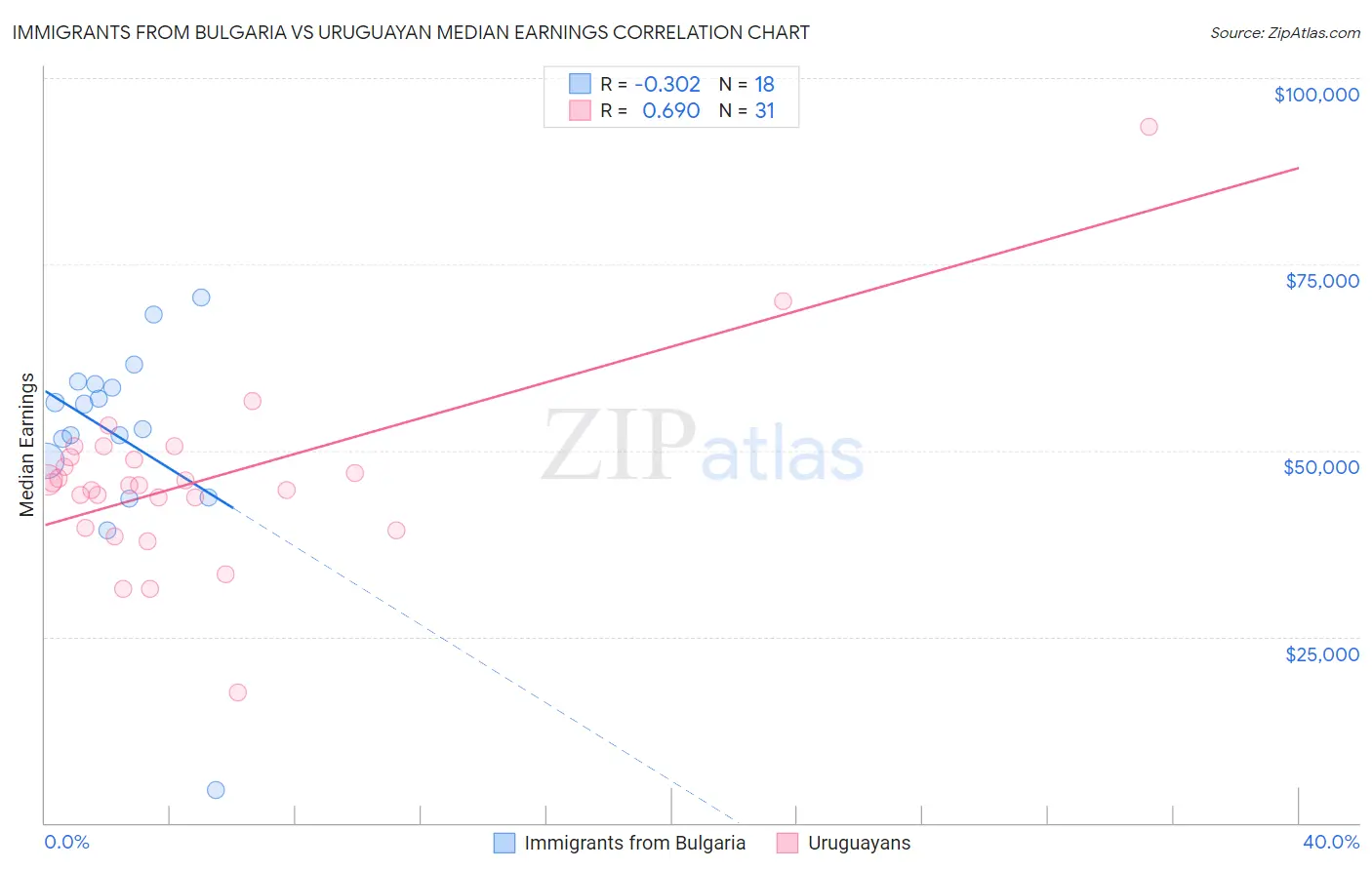 Immigrants from Bulgaria vs Uruguayan Median Earnings