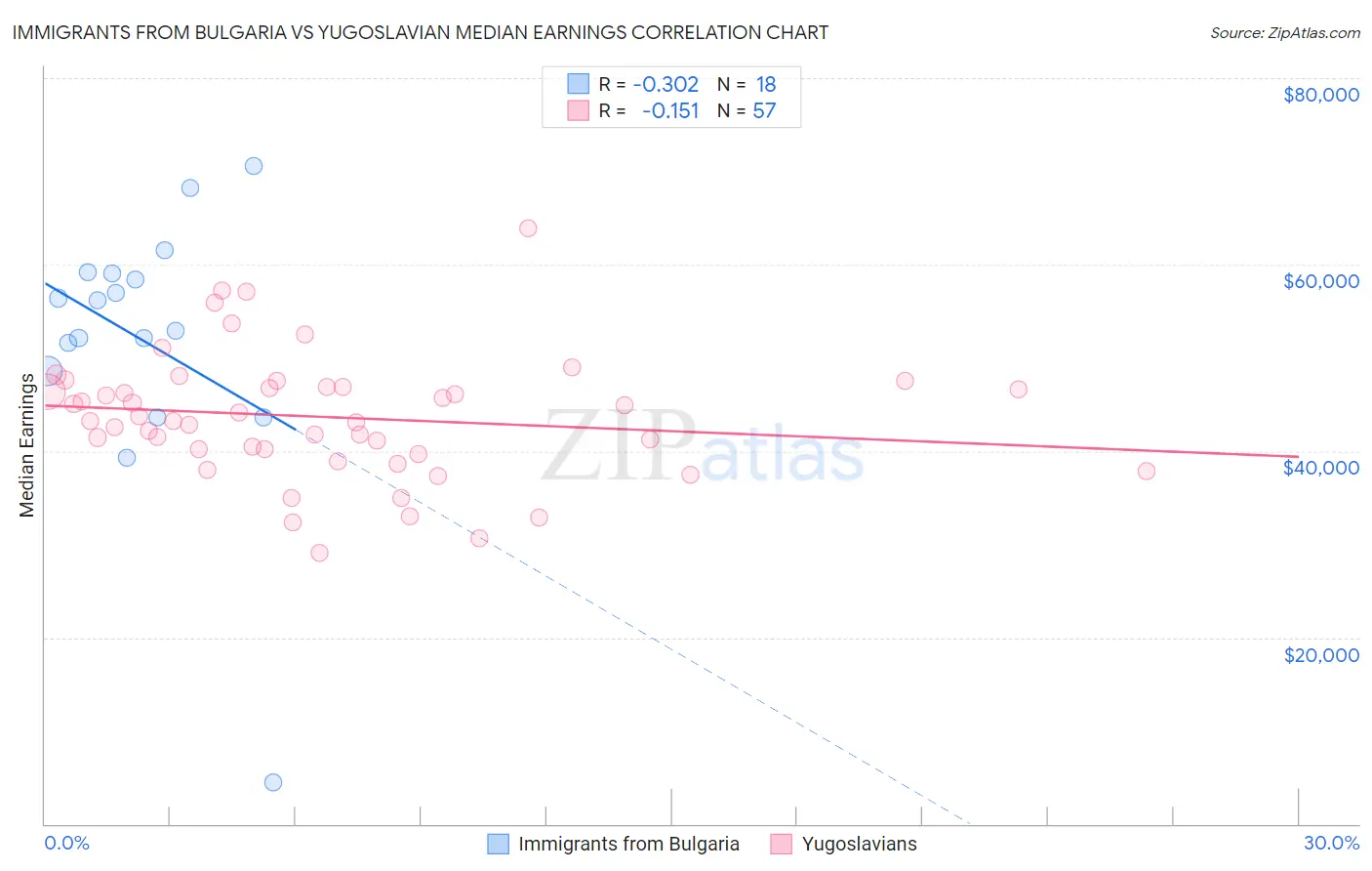 Immigrants from Bulgaria vs Yugoslavian Median Earnings